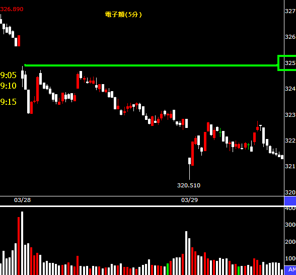 電子三低不能碰，金融三高接棒衝