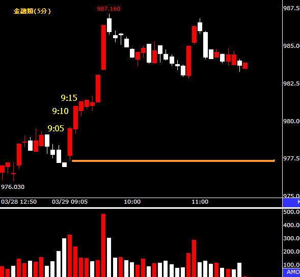 電子三低不能碰，金融三高接棒衝