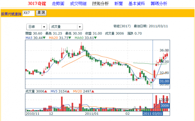 奇鋐(3017)這檔上禮拜怎麼了?
