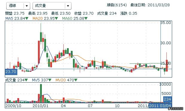 6154, 適合長期投資嗎?