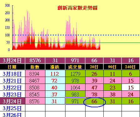 外資作多擋不住，漲勢不寬有深度
