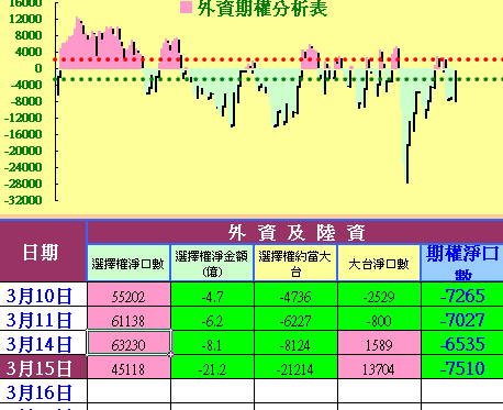 恐慌賣壓出籠，外資逆勢做多