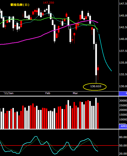 指數見低轉為震盪，修正之路還很漫長