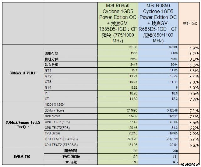 [超頻] 微星HD6850大螳螂超頻版、技嘉HD6850雙交火超頻