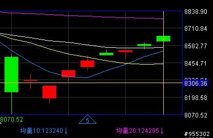 技術分析圖透露了什麼訊息給你