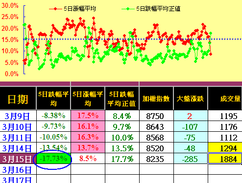 恐慌賣壓出籠，外資逆勢做多