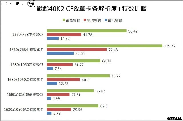 雙顯卡一定是高階玩家的專利嗎？來看看平價CF的5670吧~實戰篇~
