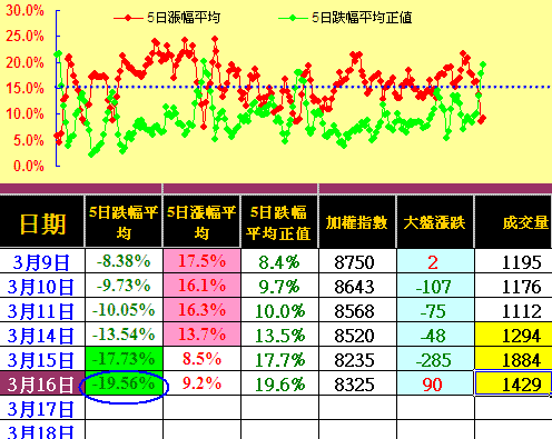 指數見低轉為震盪，修正之路還很漫長