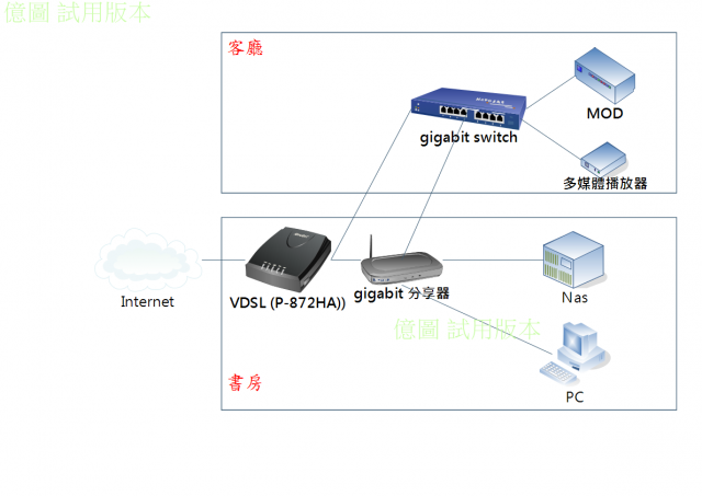 一台Switch可否同時接在數據機和分享器後面？(有圖)