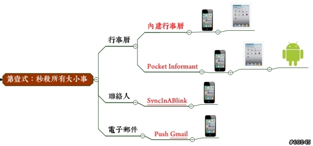 [分享]邁入資訊生活的應用 (第一式：秒殺所有大小事)