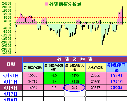 外資大買湧入熱錢，帶量長紅突破季線