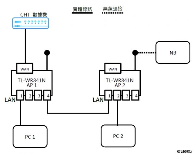 [發問] 區網與AP的規劃??