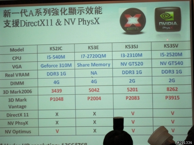 三月份Asus Focus Group聚會