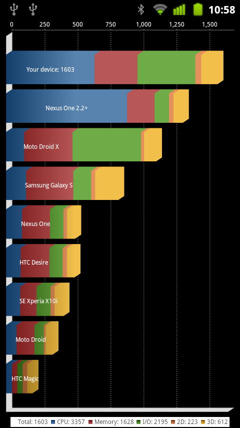 [Beta6更新] DEFY Android 2.3 CM7 Beta6 JET版 來了...