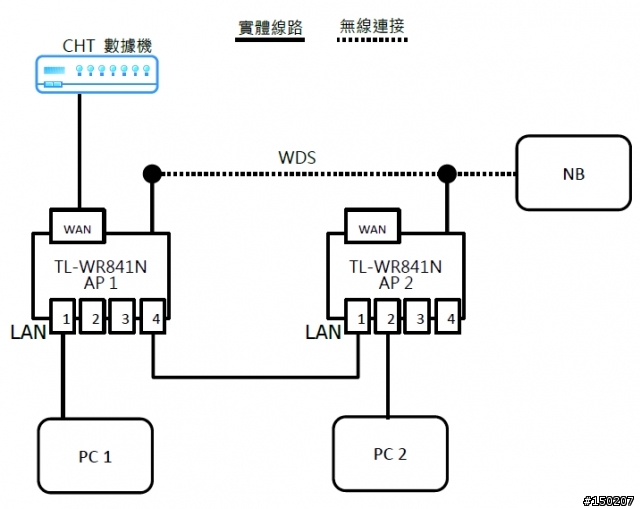 [發問] 區網與AP的規劃??