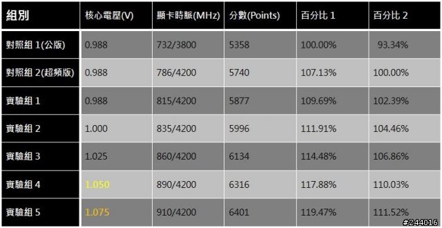 MSI GTX570 公版超頻版 中度超頻體質探討和心得