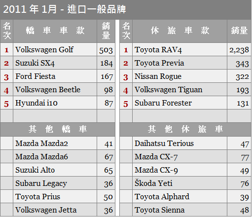2011年1-3月台灣汽車市場銷售狀況