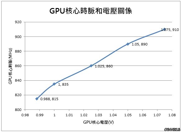 MSI GTX570 公版超頻版 中度超頻體質探討和心得