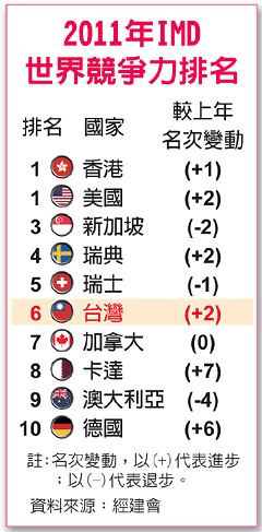 台灣的世界競爭力排名為第六名