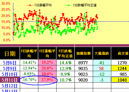 外資期貨轉成空單，只剩月線保護多單