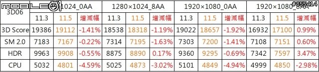 驅動效能大車拚!! A社 CCC11.3 & 11.5比較測試