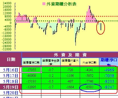 ５２０魔咒當前，主力賣壓提早出現