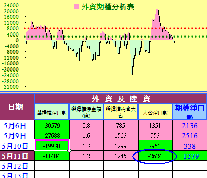 外資期貨轉成空單，只剩月線保護多單