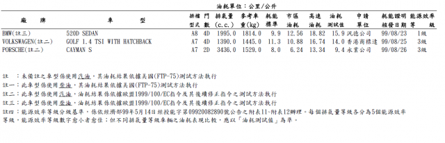 關於golf 1.4 tsi 經濟部測試的油耗