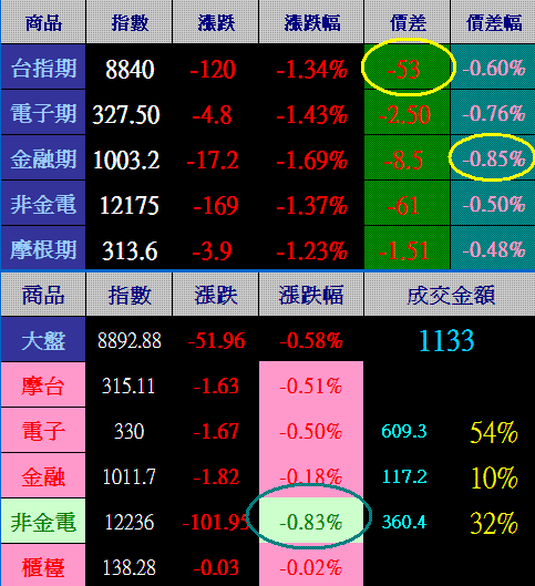 ５２０魔咒當前，主力賣壓提早出現