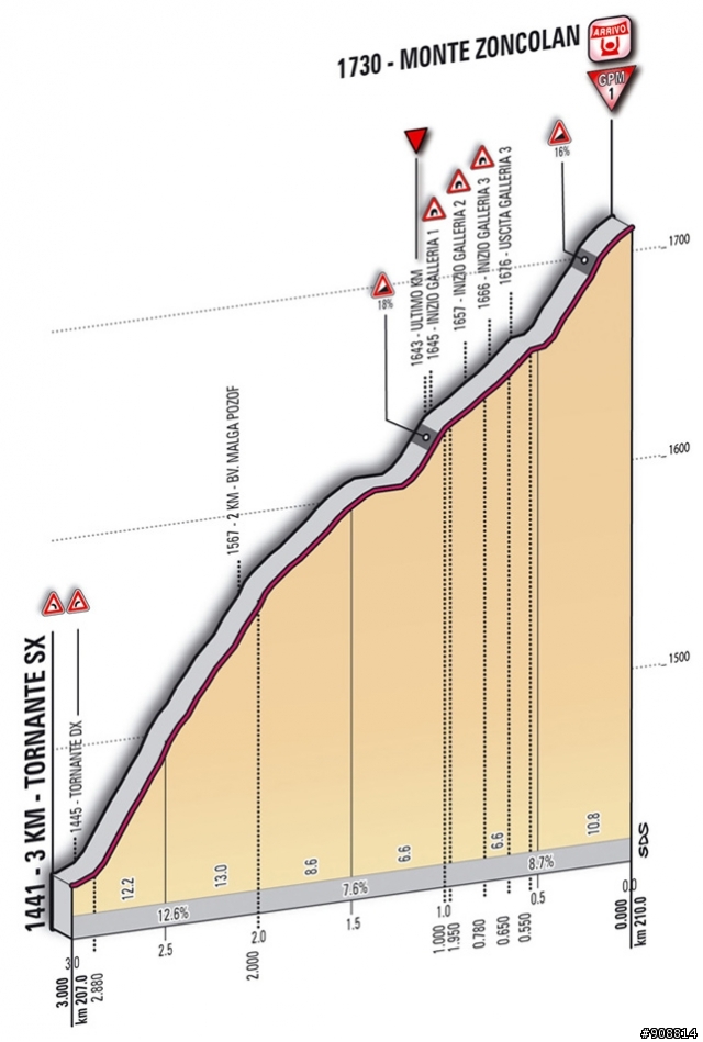 2011 環義大利大賽 第14站, Lienz(AT) - Monte Zoncolan, 190公里