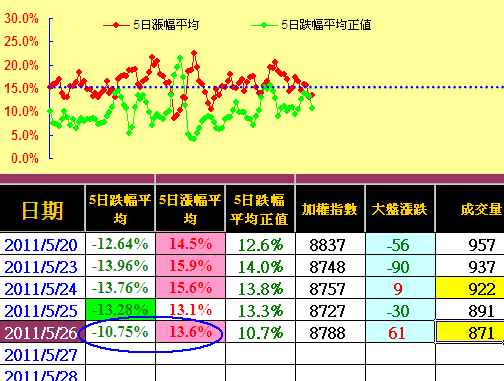 下跌趨勢必有反彈，外資空單不動如山