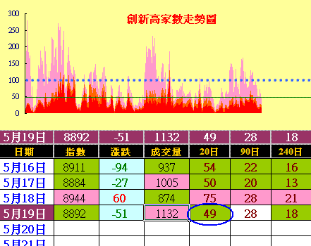 ５２０魔咒當前，主力賣壓提早出現