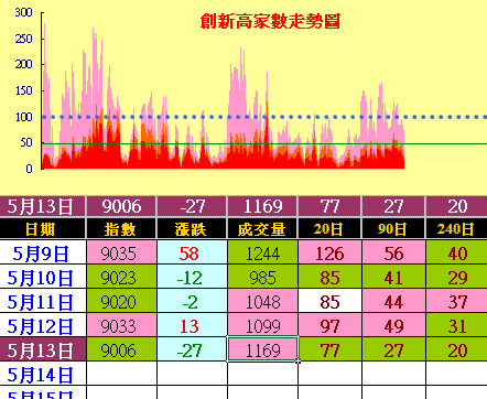 指數壓縮到極點，多空很快會出現