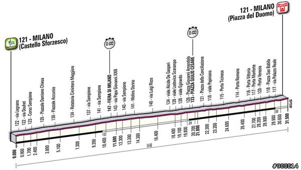 2011 環義大利大賽 第21站, Milan(ITT), 26公里(原31.5公里)