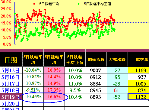 ５２０魔咒當前，主力賣壓提早出現