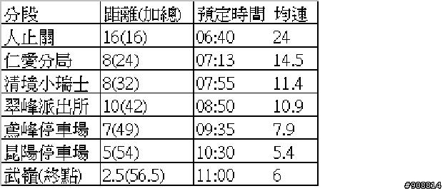 終於逼自己用公路車從埔里爬上武嶺....