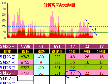 下跌趨勢必有反彈，外資空單不動如山