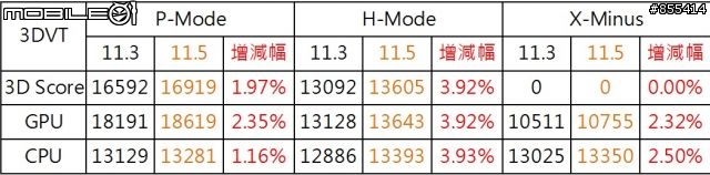 驅動效能大車拚!! A社 CCC11.3 & 11.5比較測試