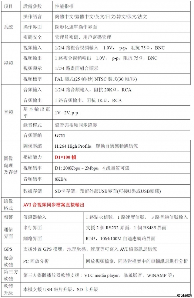[30/05更新] D1高清四路SD車用DVR  (含 GPS )
