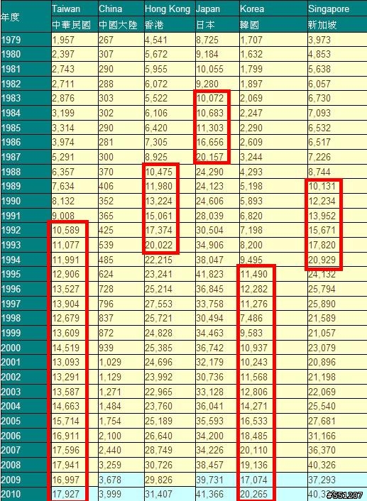 國民所得2萬美金是一個門檻嗎?