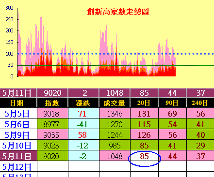 外資期貨轉成空單，只剩月線保護多單