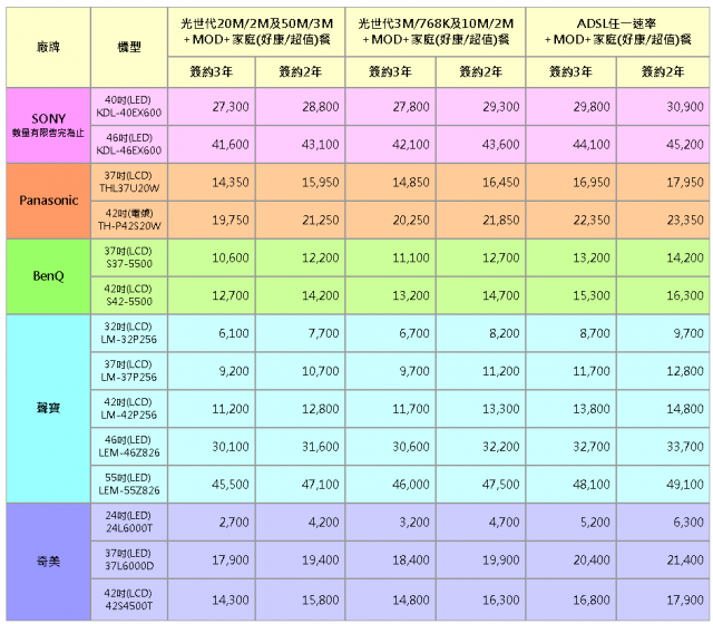 中華到七月底的50m+mod+「高畫質液晶電視專案」,有人申辦嗎???