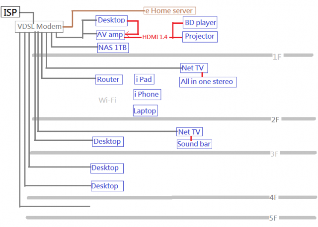 請教網路設備