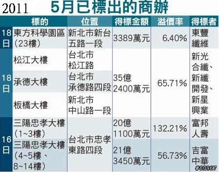 新的投資標地: Ｂ辦!