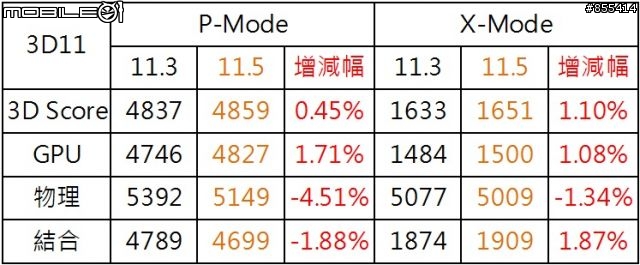 驅動效能大車拚!! A社 CCC11.3 & 11.5比較測試