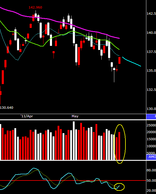 下跌趨勢必有反彈，外資空單不動如山