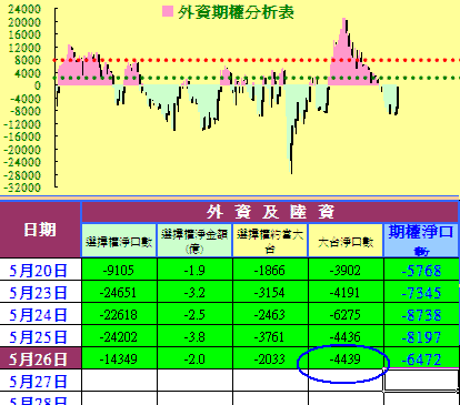下跌趨勢必有反彈，外資空單不動如山