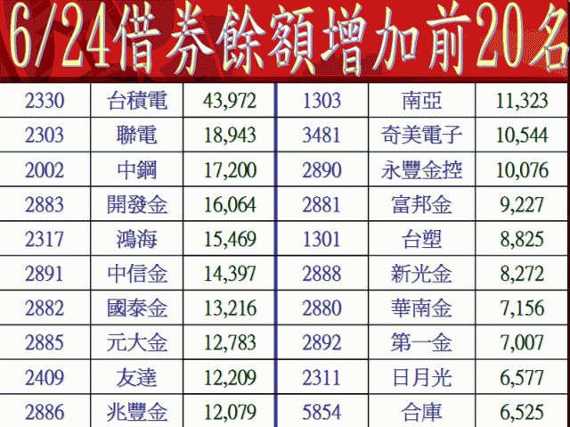 外資借券不留情，二度死叉要小心