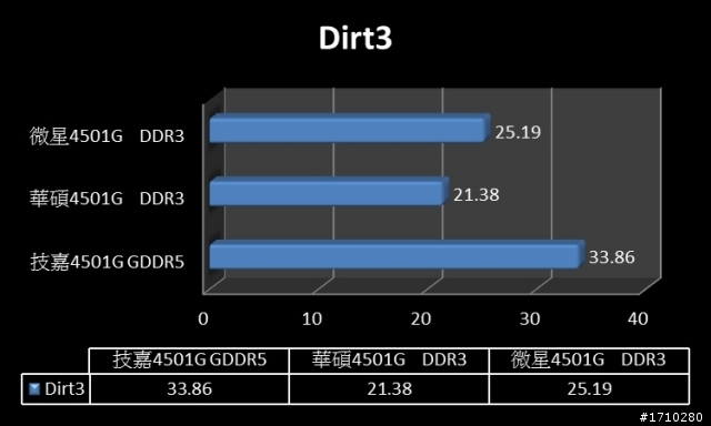 （測試更新）記憶體效能對決，GTS 450 DDR5 PK. DDR3