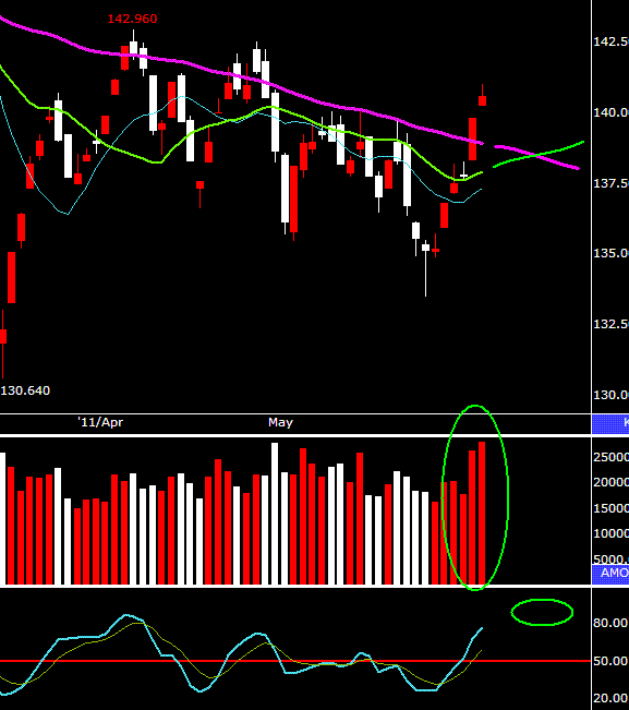三大法人聯手出擊，融券被嘎融資不及